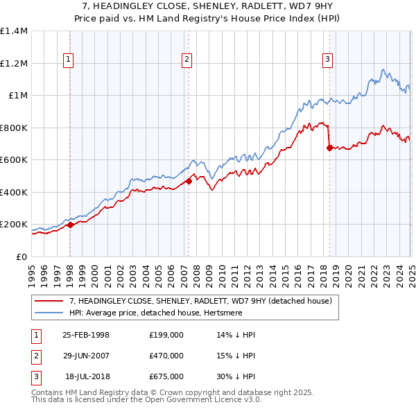 7, HEADINGLEY CLOSE, SHENLEY, RADLETT, WD7 9HY: Price paid vs HM Land Registry's House Price Index