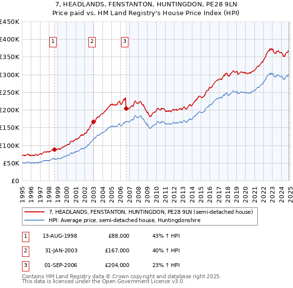 7, HEADLANDS, FENSTANTON, HUNTINGDON, PE28 9LN: Price paid vs HM Land Registry's House Price Index