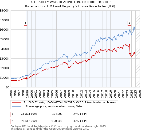 7, HEADLEY WAY, HEADINGTON, OXFORD, OX3 0LP: Price paid vs HM Land Registry's House Price Index