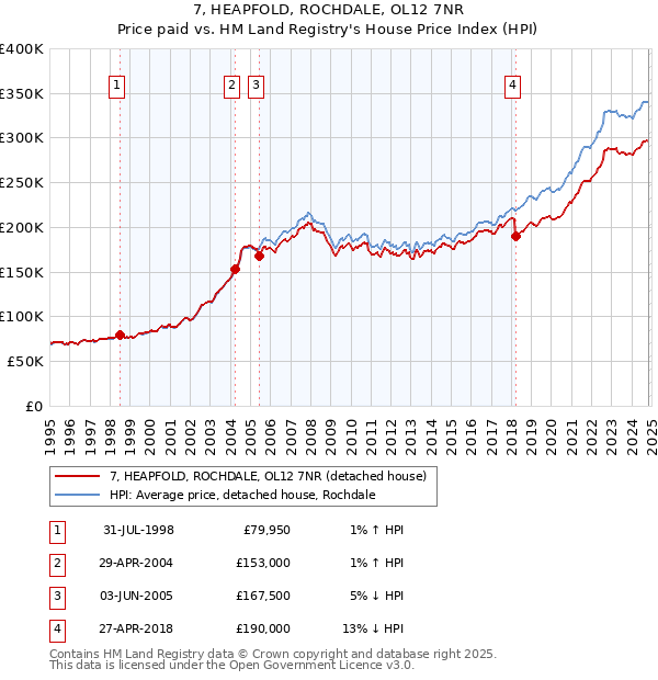 7, HEAPFOLD, ROCHDALE, OL12 7NR: Price paid vs HM Land Registry's House Price Index