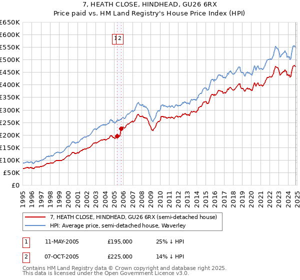 7, HEATH CLOSE, HINDHEAD, GU26 6RX: Price paid vs HM Land Registry's House Price Index