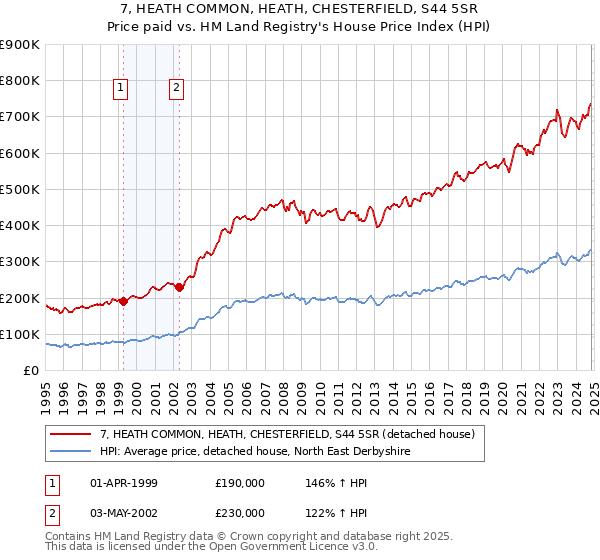 7, HEATH COMMON, HEATH, CHESTERFIELD, S44 5SR: Price paid vs HM Land Registry's House Price Index