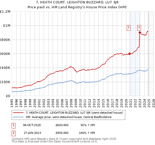 7, HEATH COURT, LEIGHTON BUZZARD, LU7 3JR: Price paid vs HM Land Registry's House Price Index