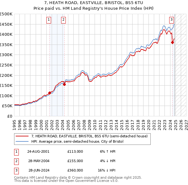 7, HEATH ROAD, EASTVILLE, BRISTOL, BS5 6TU: Price paid vs HM Land Registry's House Price Index