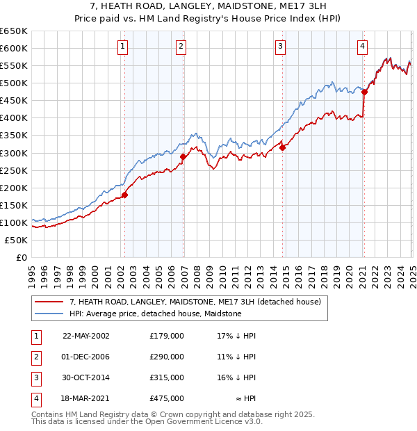 7, HEATH ROAD, LANGLEY, MAIDSTONE, ME17 3LH: Price paid vs HM Land Registry's House Price Index