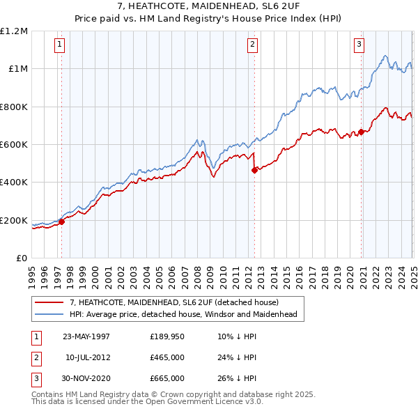 7, HEATHCOTE, MAIDENHEAD, SL6 2UF: Price paid vs HM Land Registry's House Price Index