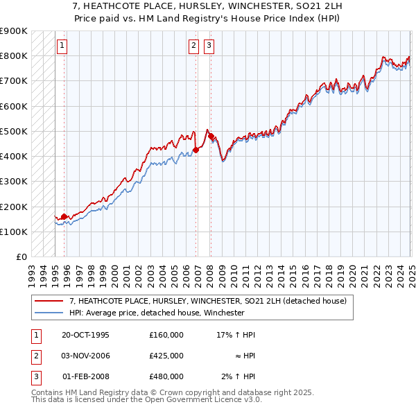 7, HEATHCOTE PLACE, HURSLEY, WINCHESTER, SO21 2LH: Price paid vs HM Land Registry's House Price Index