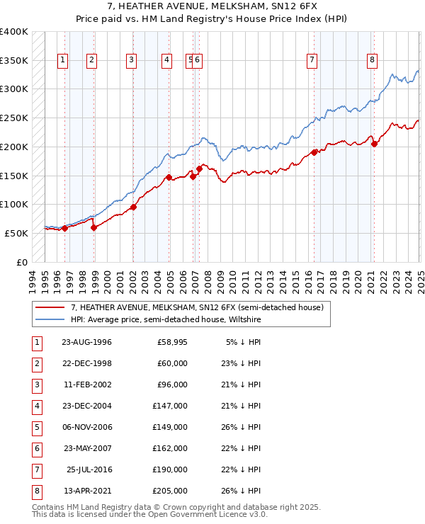 7, HEATHER AVENUE, MELKSHAM, SN12 6FX: Price paid vs HM Land Registry's House Price Index