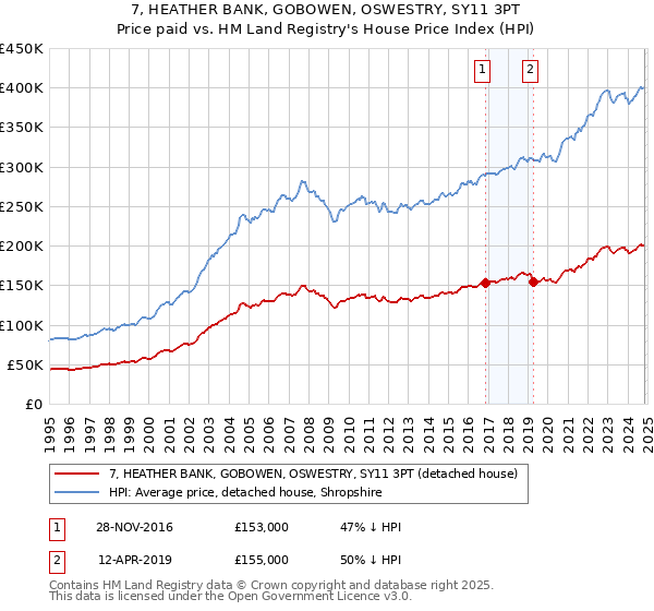 7, HEATHER BANK, GOBOWEN, OSWESTRY, SY11 3PT: Price paid vs HM Land Registry's House Price Index