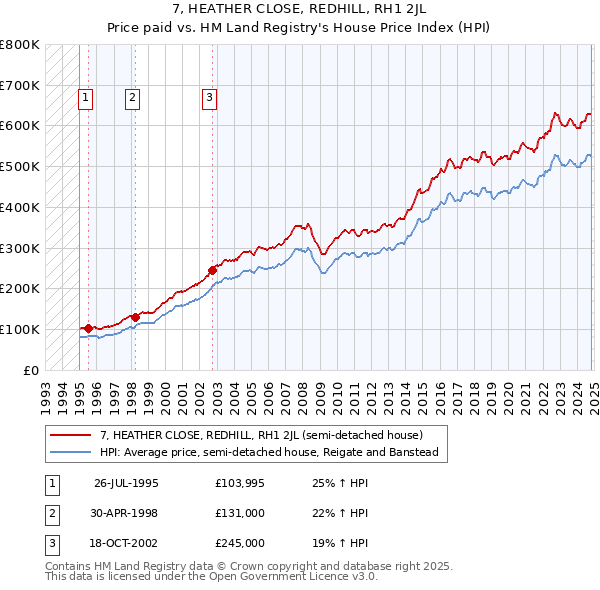 7, HEATHER CLOSE, REDHILL, RH1 2JL: Price paid vs HM Land Registry's House Price Index