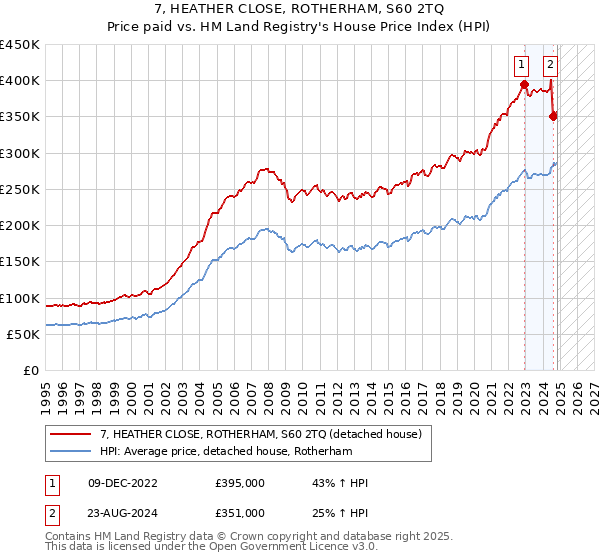 7, HEATHER CLOSE, ROTHERHAM, S60 2TQ: Price paid vs HM Land Registry's House Price Index