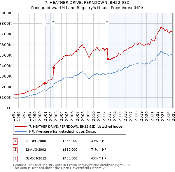 7, HEATHER DRIVE, FERNDOWN, BH22 9SD: Price paid vs HM Land Registry's House Price Index