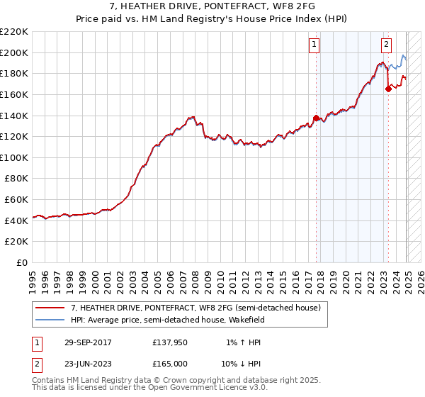 7, HEATHER DRIVE, PONTEFRACT, WF8 2FG: Price paid vs HM Land Registry's House Price Index