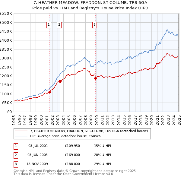 7, HEATHER MEADOW, FRADDON, ST COLUMB, TR9 6GA: Price paid vs HM Land Registry's House Price Index