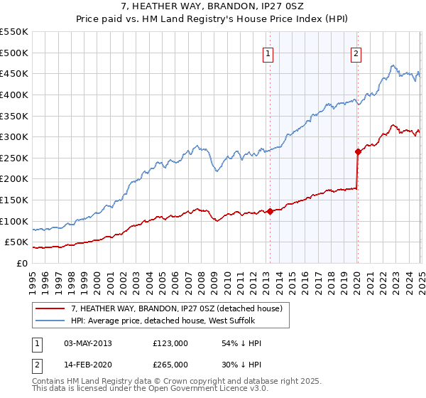 7, HEATHER WAY, BRANDON, IP27 0SZ: Price paid vs HM Land Registry's House Price Index