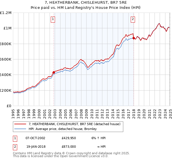 7, HEATHERBANK, CHISLEHURST, BR7 5RE: Price paid vs HM Land Registry's House Price Index