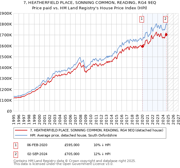 7, HEATHERFIELD PLACE, SONNING COMMON, READING, RG4 9EQ: Price paid vs HM Land Registry's House Price Index