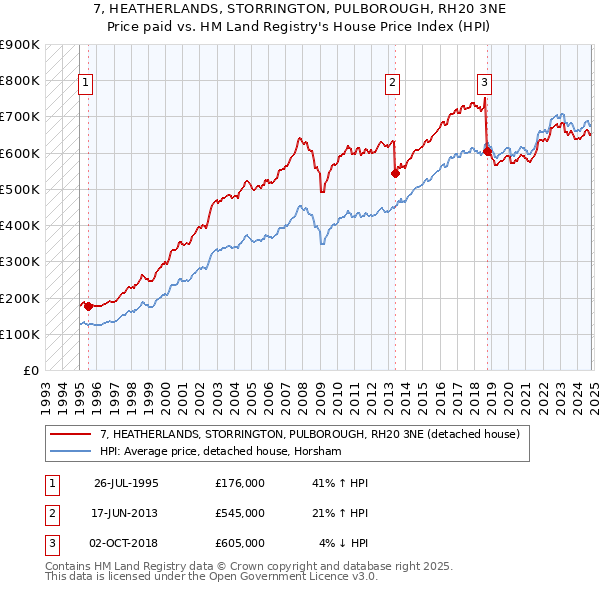 7, HEATHERLANDS, STORRINGTON, PULBOROUGH, RH20 3NE: Price paid vs HM Land Registry's House Price Index