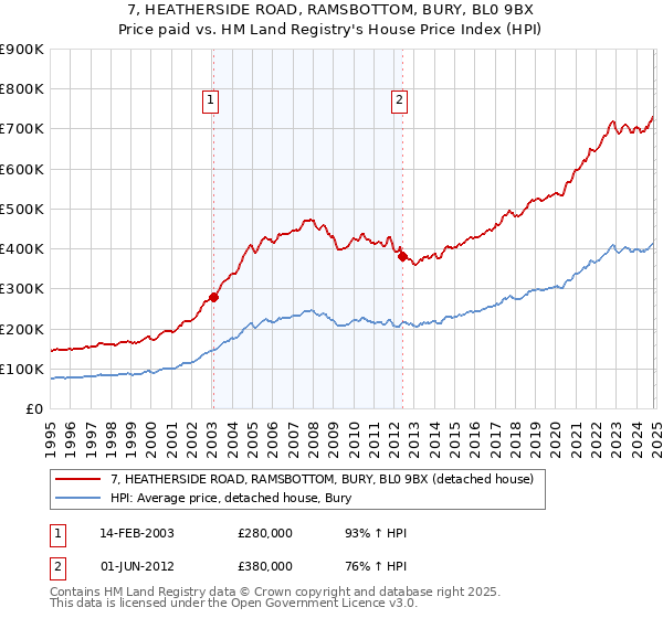 7, HEATHERSIDE ROAD, RAMSBOTTOM, BURY, BL0 9BX: Price paid vs HM Land Registry's House Price Index