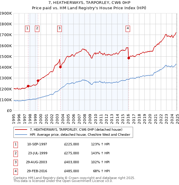 7, HEATHERWAYS, TARPORLEY, CW6 0HP: Price paid vs HM Land Registry's House Price Index