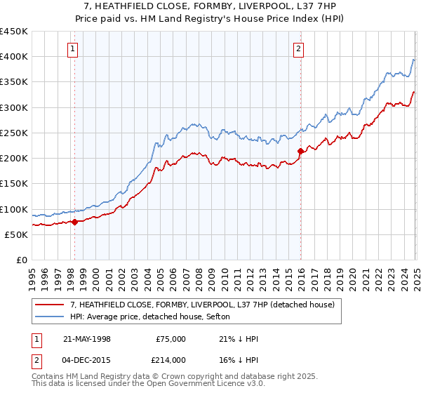 7, HEATHFIELD CLOSE, FORMBY, LIVERPOOL, L37 7HP: Price paid vs HM Land Registry's House Price Index