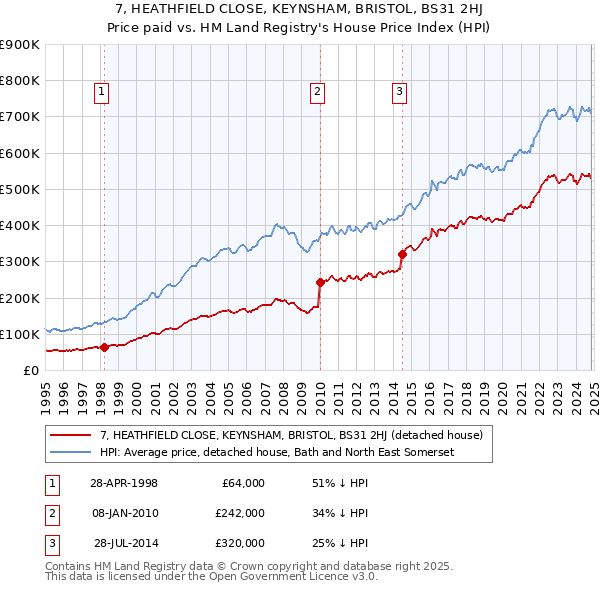 7, HEATHFIELD CLOSE, KEYNSHAM, BRISTOL, BS31 2HJ: Price paid vs HM Land Registry's House Price Index