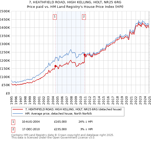 7, HEATHFIELD ROAD, HIGH KELLING, HOLT, NR25 6RG: Price paid vs HM Land Registry's House Price Index