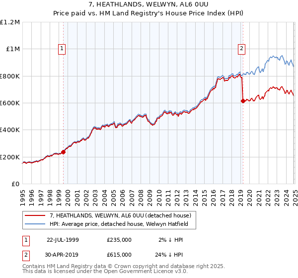 7, HEATHLANDS, WELWYN, AL6 0UU: Price paid vs HM Land Registry's House Price Index