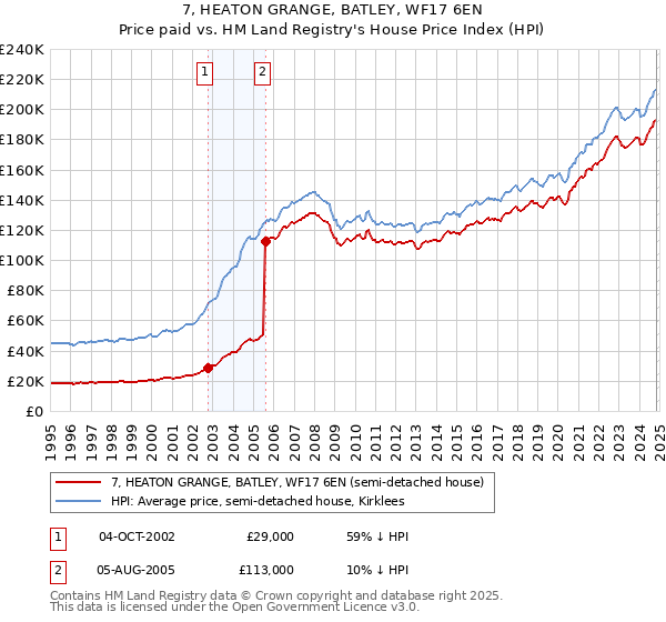 7, HEATON GRANGE, BATLEY, WF17 6EN: Price paid vs HM Land Registry's House Price Index