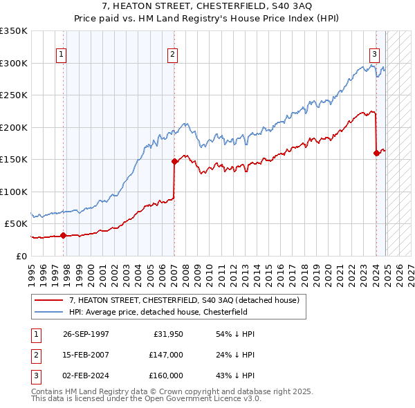 7, HEATON STREET, CHESTERFIELD, S40 3AQ: Price paid vs HM Land Registry's House Price Index