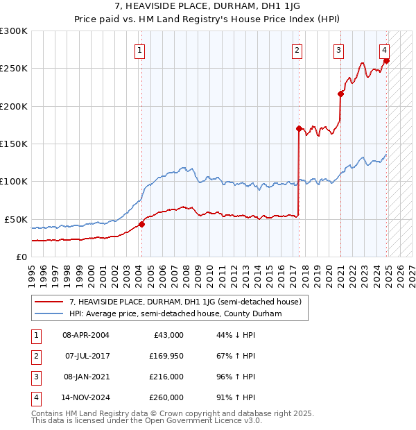 7, HEAVISIDE PLACE, DURHAM, DH1 1JG: Price paid vs HM Land Registry's House Price Index