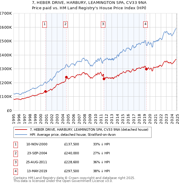 7, HEBER DRIVE, HARBURY, LEAMINGTON SPA, CV33 9NA: Price paid vs HM Land Registry's House Price Index