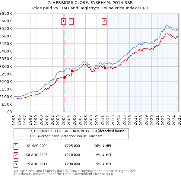 7, HEBRIDES CLOSE, FAREHAM, PO14 3RR: Price paid vs HM Land Registry's House Price Index