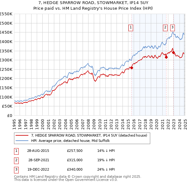 7, HEDGE SPARROW ROAD, STOWMARKET, IP14 5UY: Price paid vs HM Land Registry's House Price Index