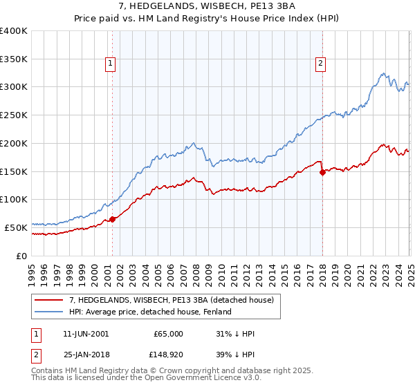 7, HEDGELANDS, WISBECH, PE13 3BA: Price paid vs HM Land Registry's House Price Index