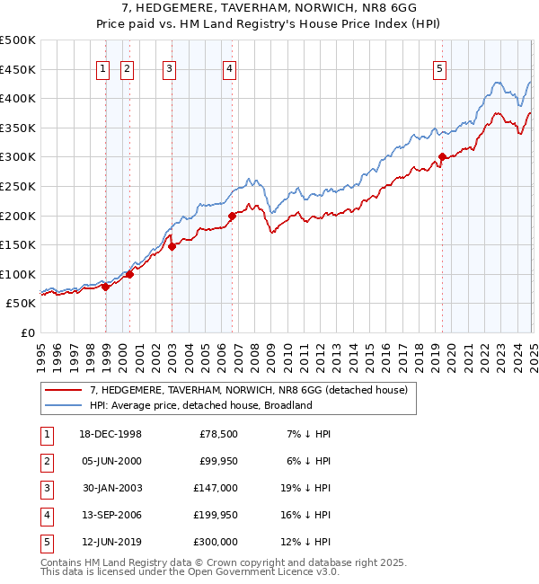 7, HEDGEMERE, TAVERHAM, NORWICH, NR8 6GG: Price paid vs HM Land Registry's House Price Index