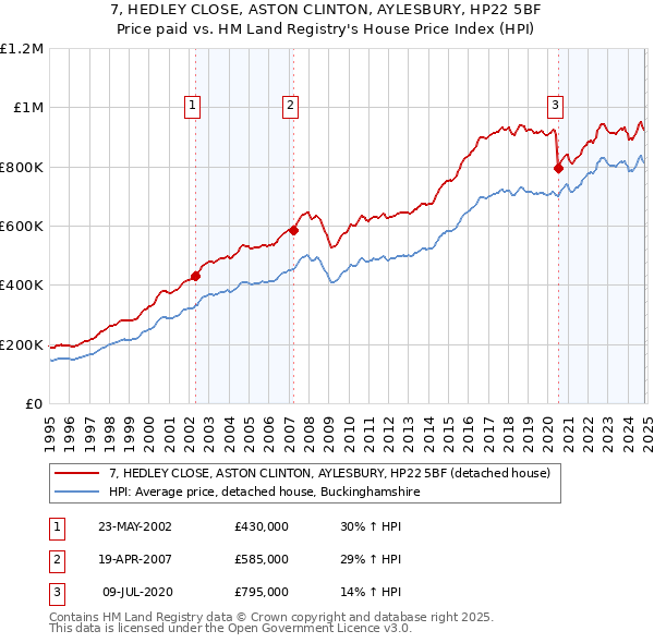 7, HEDLEY CLOSE, ASTON CLINTON, AYLESBURY, HP22 5BF: Price paid vs HM Land Registry's House Price Index