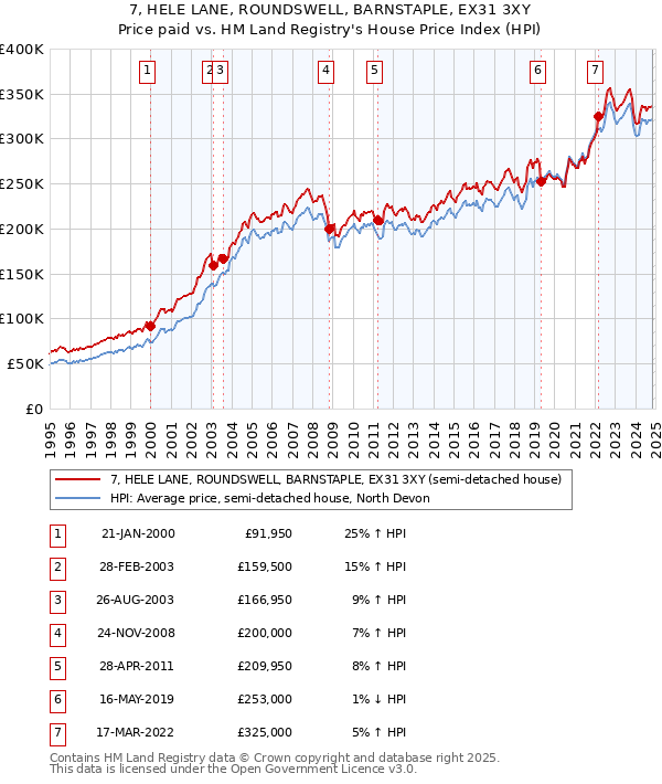 7, HELE LANE, ROUNDSWELL, BARNSTAPLE, EX31 3XY: Price paid vs HM Land Registry's House Price Index