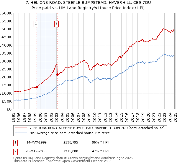 7, HELIONS ROAD, STEEPLE BUMPSTEAD, HAVERHILL, CB9 7DU: Price paid vs HM Land Registry's House Price Index