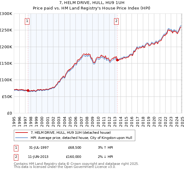 7, HELM DRIVE, HULL, HU9 1UH: Price paid vs HM Land Registry's House Price Index