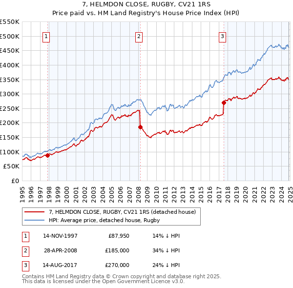 7, HELMDON CLOSE, RUGBY, CV21 1RS: Price paid vs HM Land Registry's House Price Index