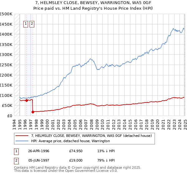 7, HELMSLEY CLOSE, BEWSEY, WARRINGTON, WA5 0GF: Price paid vs HM Land Registry's House Price Index