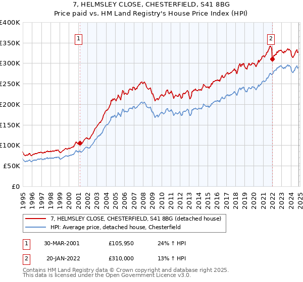 7, HELMSLEY CLOSE, CHESTERFIELD, S41 8BG: Price paid vs HM Land Registry's House Price Index