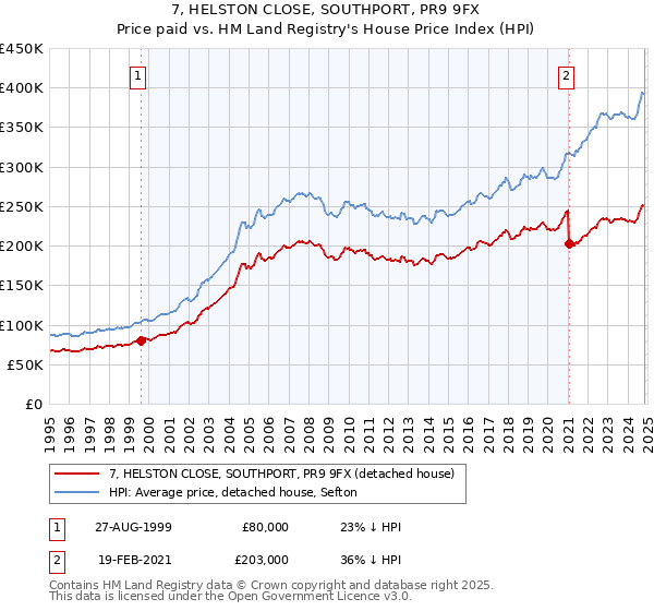 7, HELSTON CLOSE, SOUTHPORT, PR9 9FX: Price paid vs HM Land Registry's House Price Index