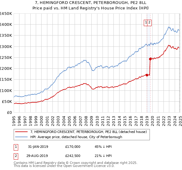 7, HEMINGFORD CRESCENT, PETERBOROUGH, PE2 8LL: Price paid vs HM Land Registry's House Price Index