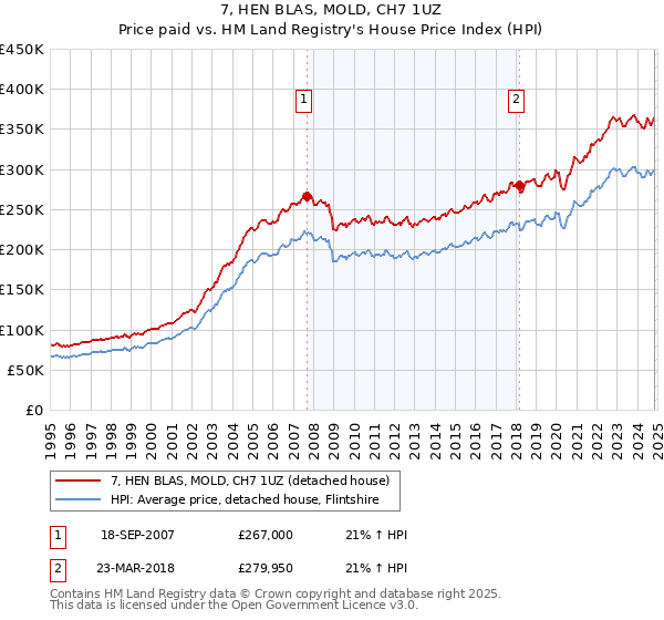 7, HEN BLAS, MOLD, CH7 1UZ: Price paid vs HM Land Registry's House Price Index