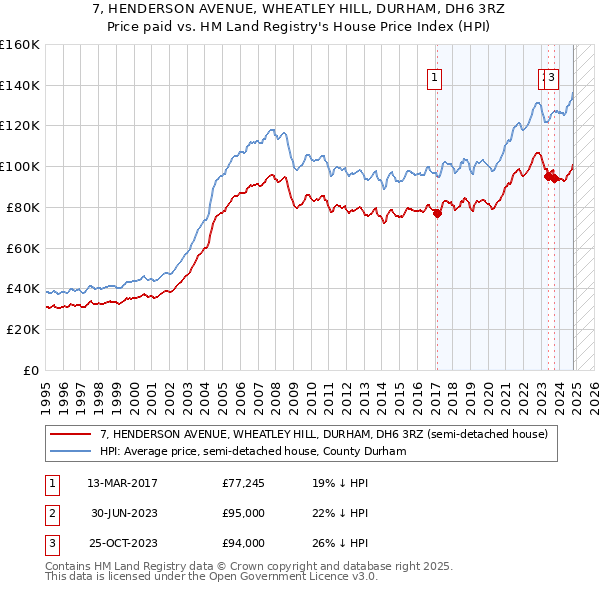 7, HENDERSON AVENUE, WHEATLEY HILL, DURHAM, DH6 3RZ: Price paid vs HM Land Registry's House Price Index