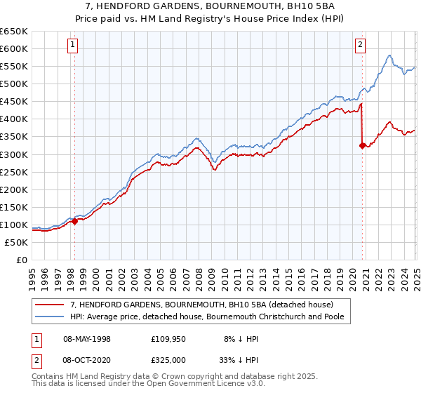 7, HENDFORD GARDENS, BOURNEMOUTH, BH10 5BA: Price paid vs HM Land Registry's House Price Index