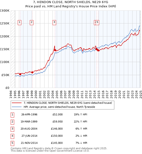 7, HENDON CLOSE, NORTH SHIELDS, NE29 6YG: Price paid vs HM Land Registry's House Price Index