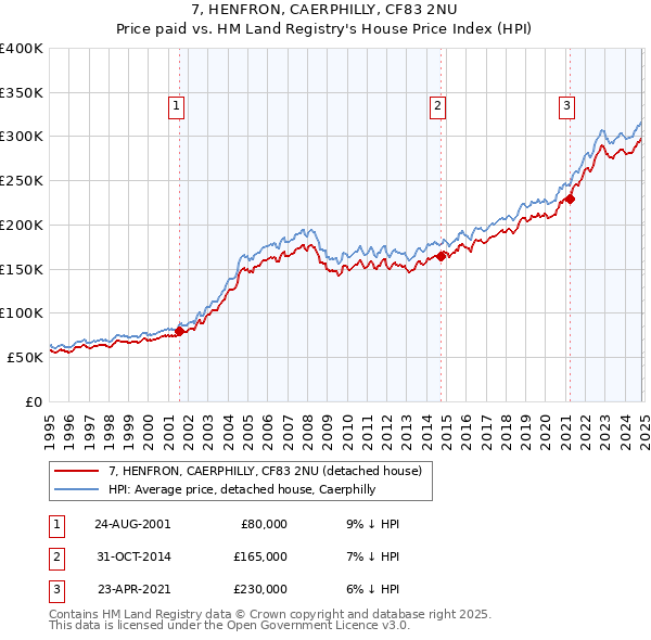 7, HENFRON, CAERPHILLY, CF83 2NU: Price paid vs HM Land Registry's House Price Index